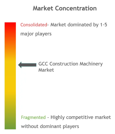 GCC Construction Machinery Market Concentration